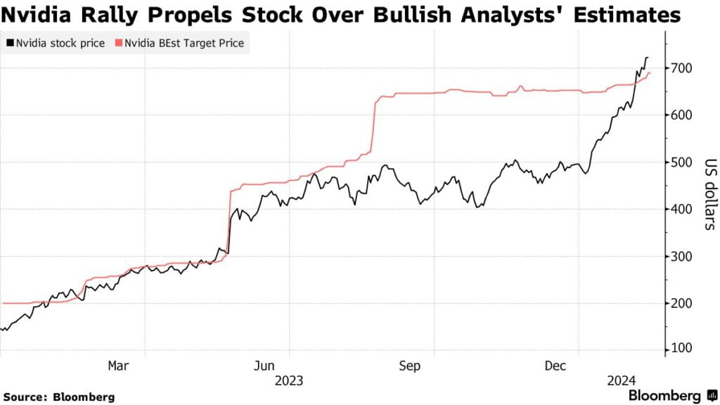 nvidia stock price 2024 rally
