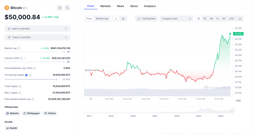 Screenshot of bitcoin chart on CoinMarketCap taken on 12 Feb, 2024