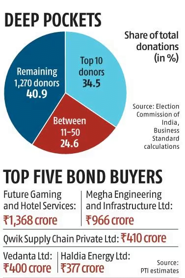Donors