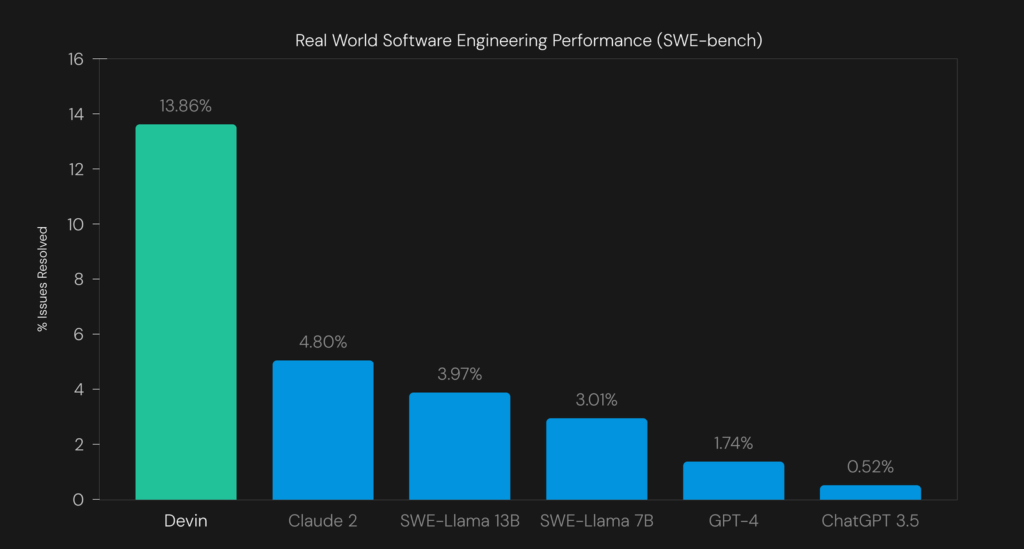 Is Your Coding Job Safe? AI Software Engineers Are Here. *Devin was evaluated on a random 25% subset of the dataset. Devin was unassisted, whereas all other models were assisted (meaning the model was told exactly which files need to be edited).